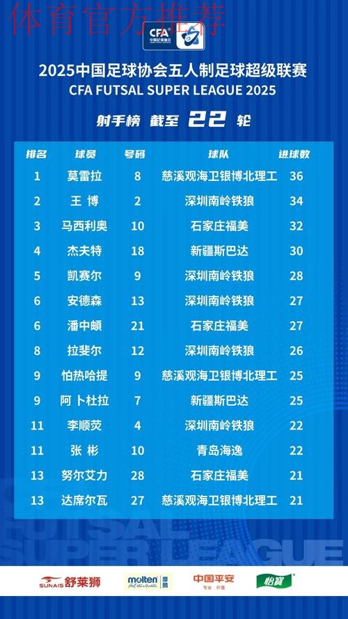 十一冠传奇铸就新篇——2025中国足协五人制足球超级联赛赛季总结