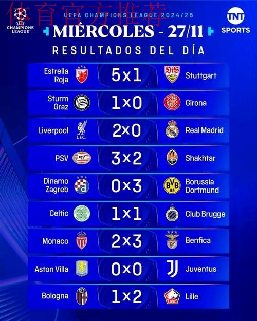 欧冠积分榜巨变：5队3战全胜！两大前冠军3连败，下轮3场世纪大战