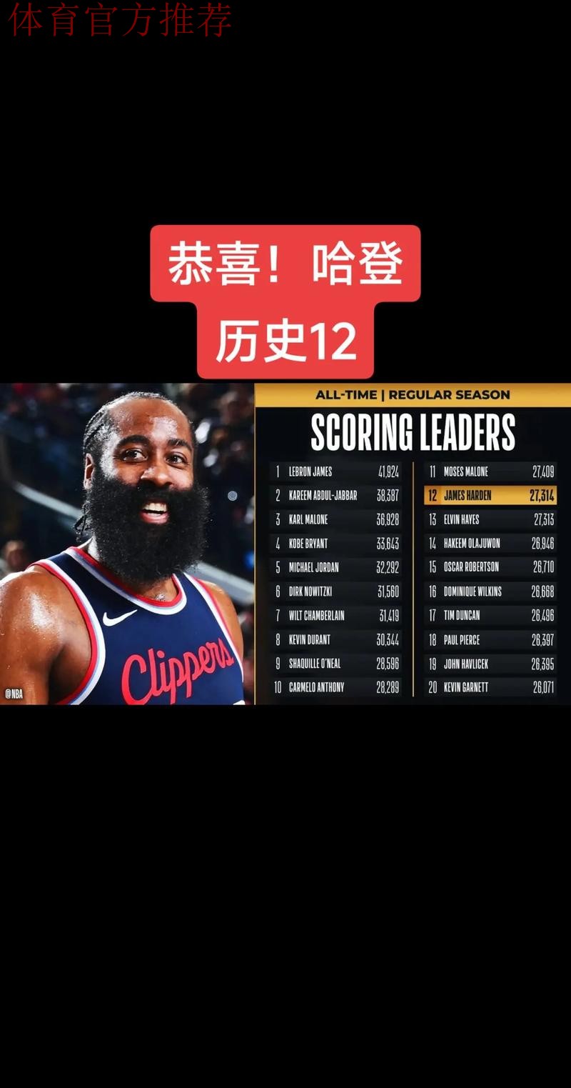 28290分破纪录！哈登总得分正式超越安东尼 升至NBA历史第十位